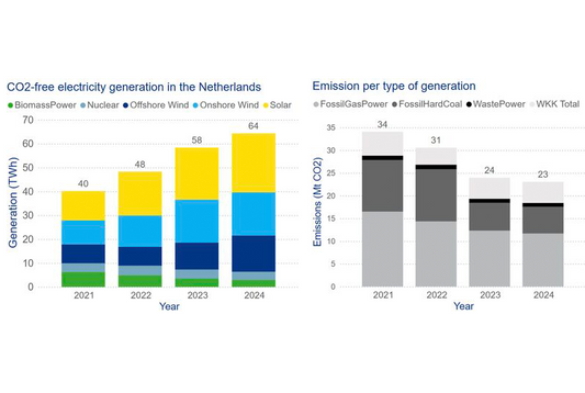 The Electricity Market Is Evolving— The state of the market